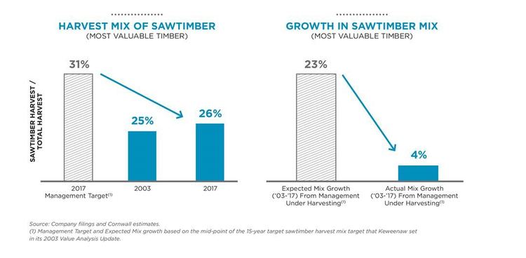 A graph showing the statistics of Harvest Mix of Sawtimber and Growth in Sawtimber Mix.