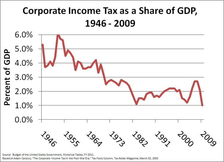 Corporate tax in the United States