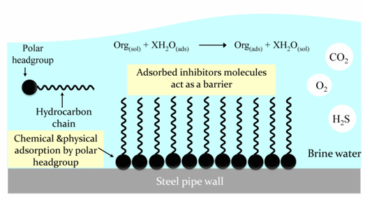 Corrosion inhibitor Corrosion Inhibitors in the Oilfield isalama