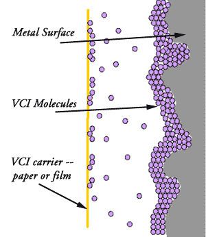 Corrosion inhibitor Volatile Corrosion Inhibitors VCI Film Paper Foam Emitters
