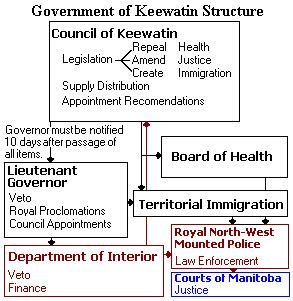Council of Keewatin
