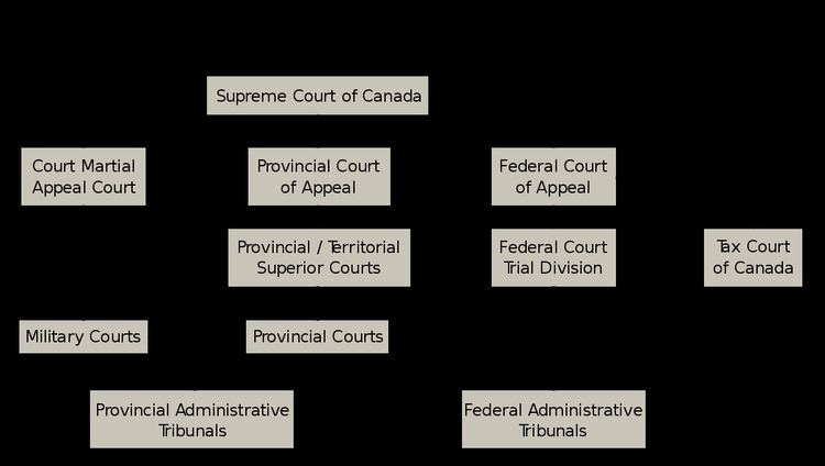 Court System Of Canada - Alchetron, The Free Social Encyclopedia