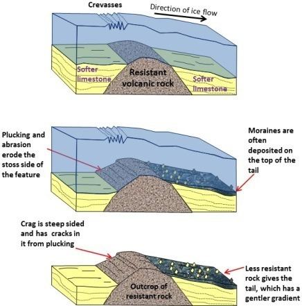 Crag and tail Landforms of Lowland Glaciation Iasmania Civil Services