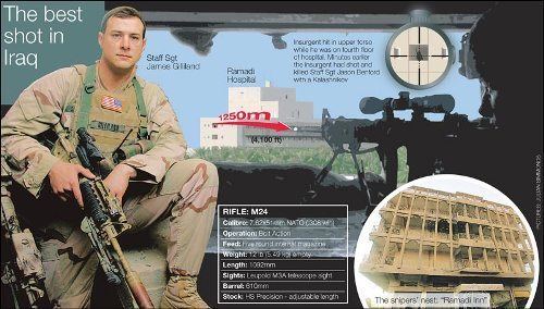 Craig Harrison (sniper) The Longest Accurate Pistol Shot Craig Harrison Most Facts