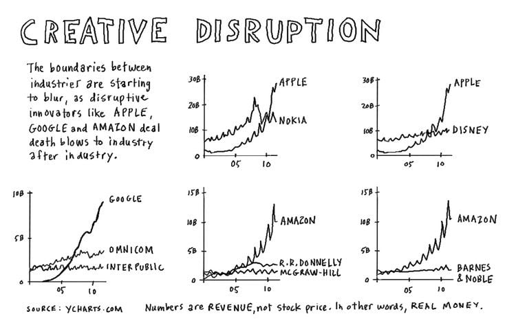 Creative Disruption Creative disruption The business environment is being disr Flickr