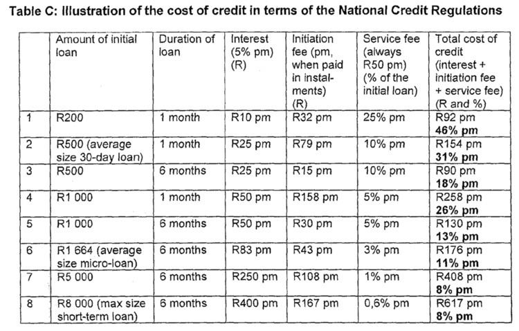 Credit agreements in South Africa