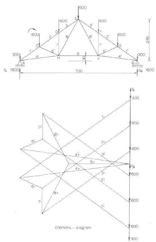 Cremona diagram