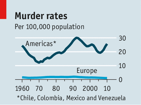 Crime and violence in Latin America cdnstaticeconomistcomsitesdefaultfilesimage