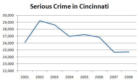 Crime in Cincinnati