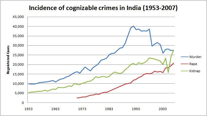 research paper on crime in india