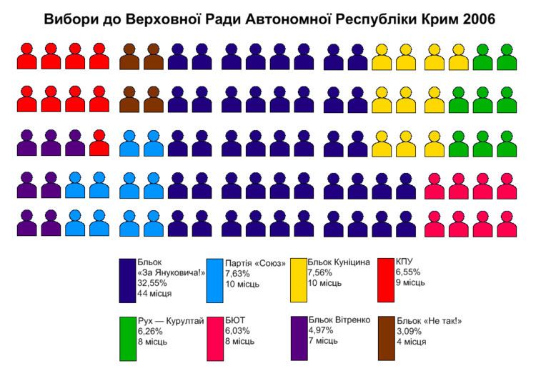 Crimean parliamentary election, 2006