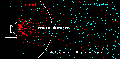 Critical distance copyrightlenardaudiocomlaidesignimagesa04a04