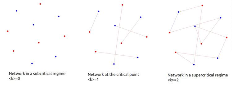 Critical point (network science)