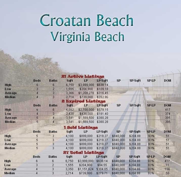 Croatan Beach, Virginia Croatan Beach in Virginia Beach VA Real Estate Market Report