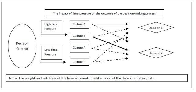Cross-cultural differences in decision-making