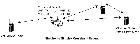 Crossband operation Crossband Repeater Operation