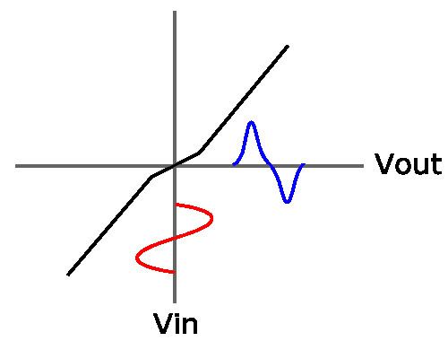 Crossover distortion