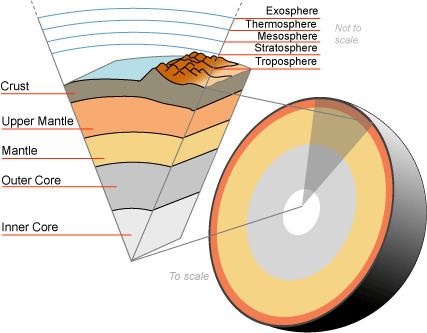 Crust (geology) Earth39s crust Simple English Wikipedia the free encyclopedia