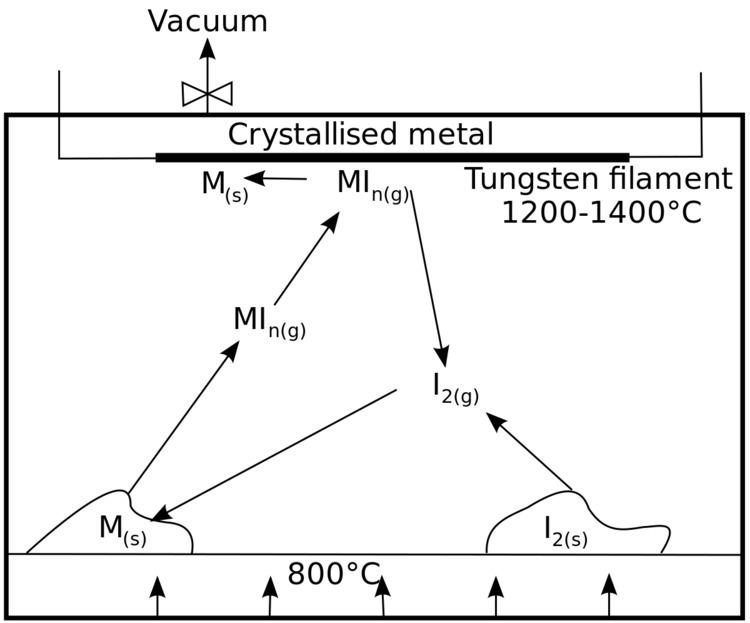 Crystal bar process