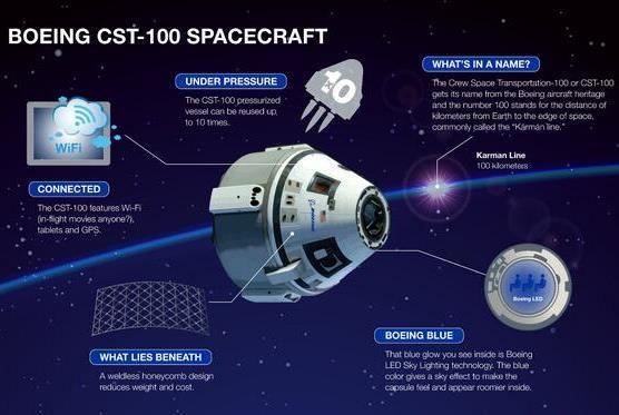 CST-100 Starliner Aerojet Rocketdyne signs deal with Boeing to provide CST100