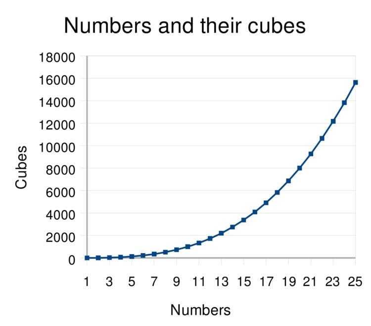 Cube (algebra)