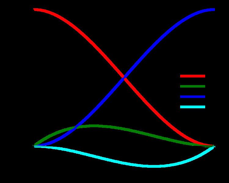 Cubic Hermite spline