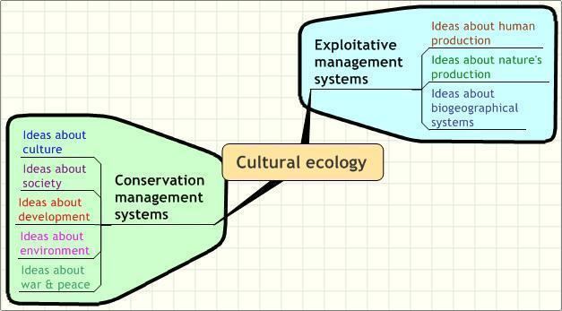 Cultural ecology