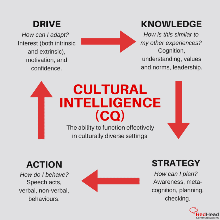 Cultural Intelligence (CQ) - RedHead Communications