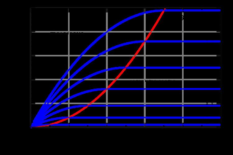 Current–voltage characteristic