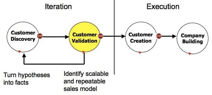 steve-blank-and-customer-development-start-up