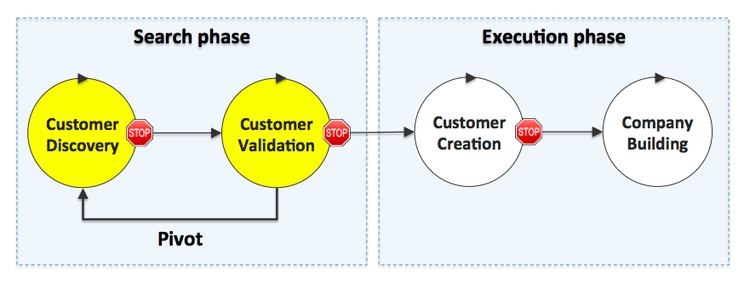 Customer Development Francisco Palao Validate your business model following the