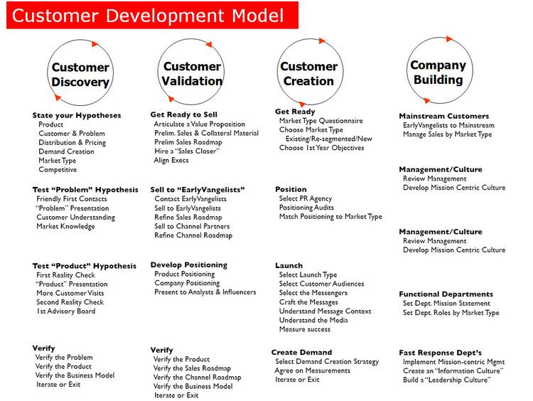 Customer Development Steve Blank and Customer Development StartUp