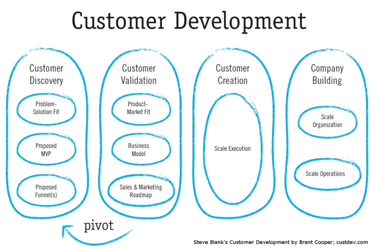 Customer Development What is Customer Development Market By Numbers