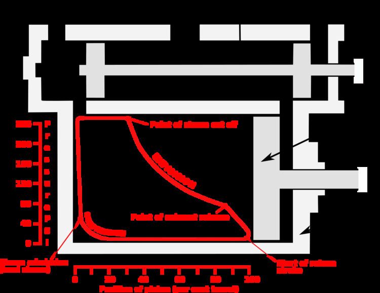 Cutoff (steam engine)