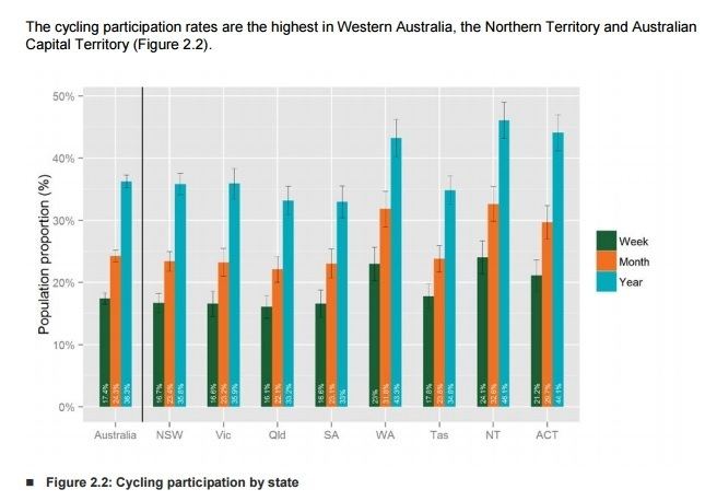 Cycling in Australia