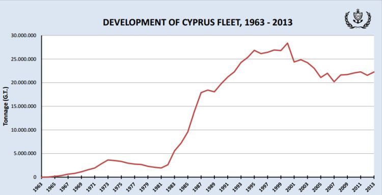 Cyprus Merchant Marine