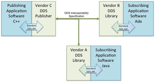 Data Distribution Service