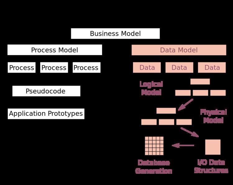 Data model