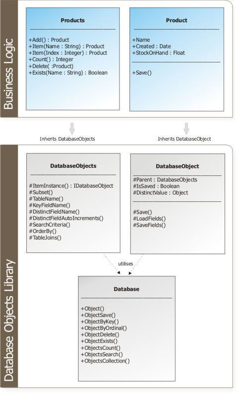 DatabaseObjects