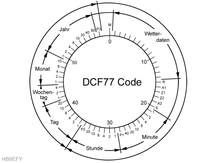 DCF77 the Time manipulator homemade 775 Khz DCF77 time signal transmitter