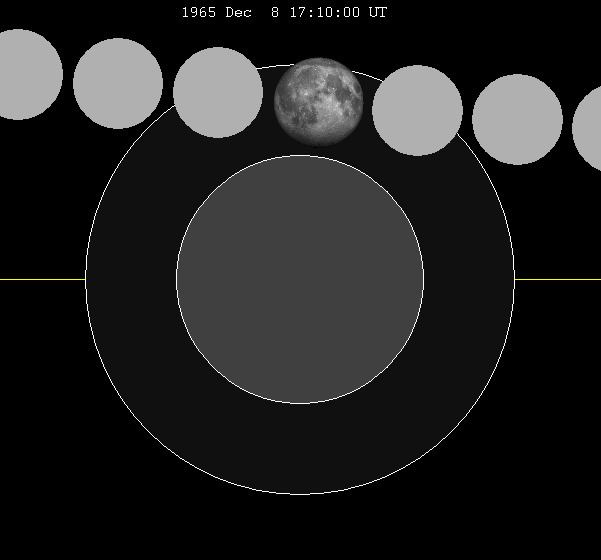 December 1965 lunar eclipse