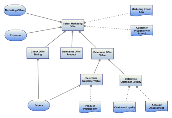 Decision model The Role of Decision Modeling in Business Decision Management