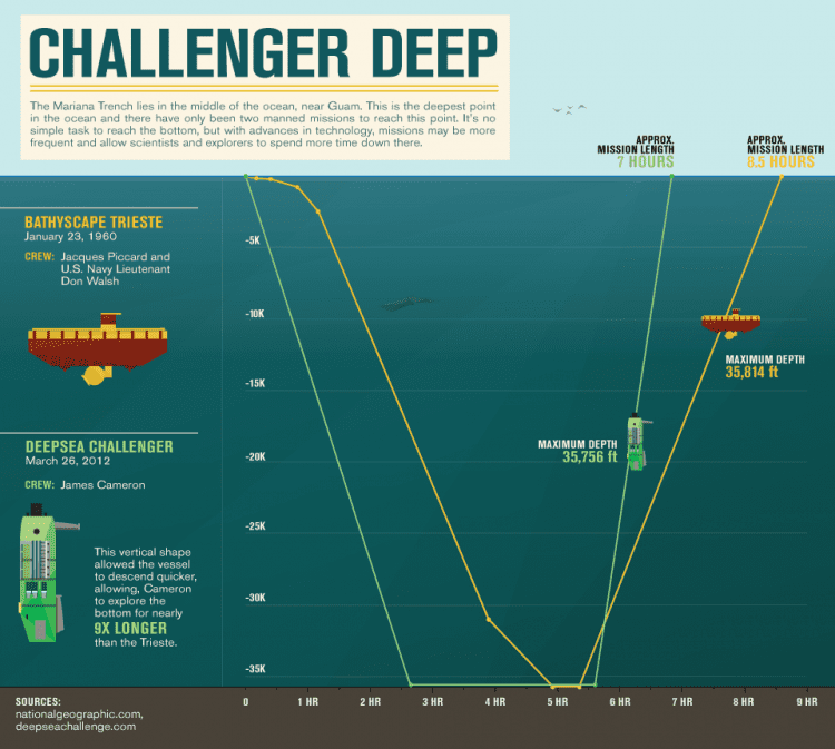 Deepsea Challenger 1000 images about Deep Sea Challenge on Pinterest