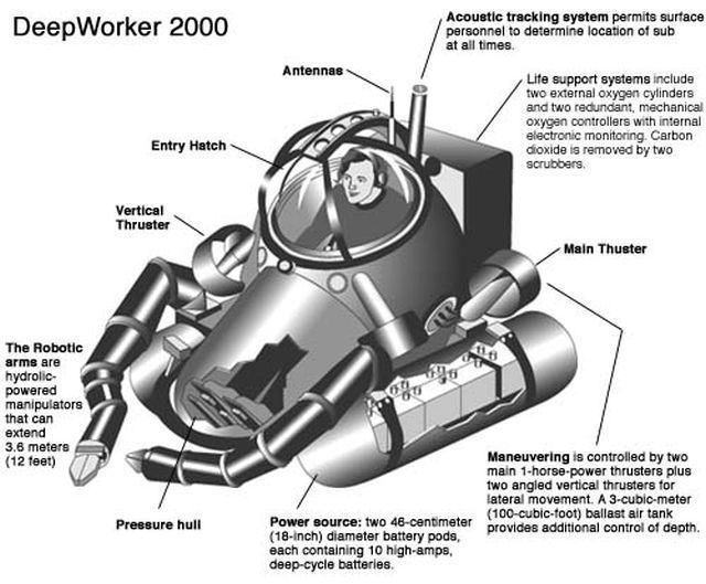 DeepWorker 2000 1997 quotDeepWorker 2000quot Submersible Phil Nuytten Canadian