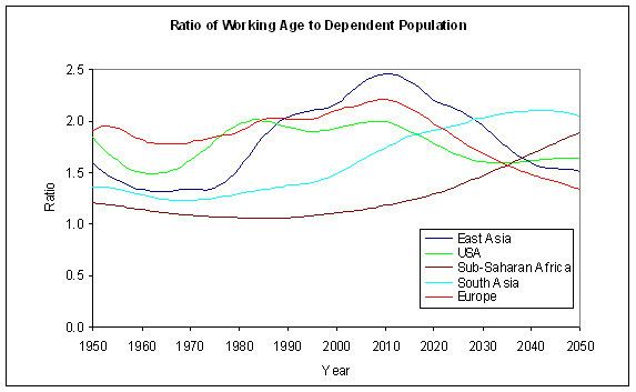 Demographic dividend