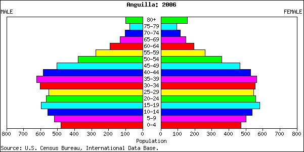 Demographics of Anguilla