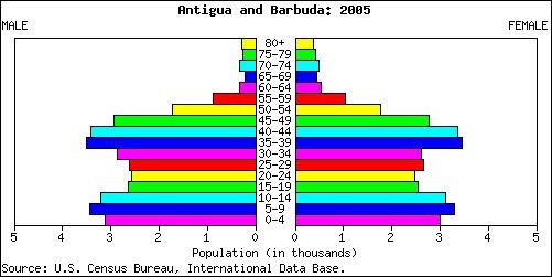 Demographics of Antigua and Barbuda