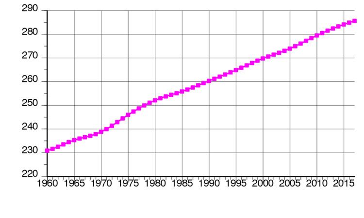 Demographics of Barbados