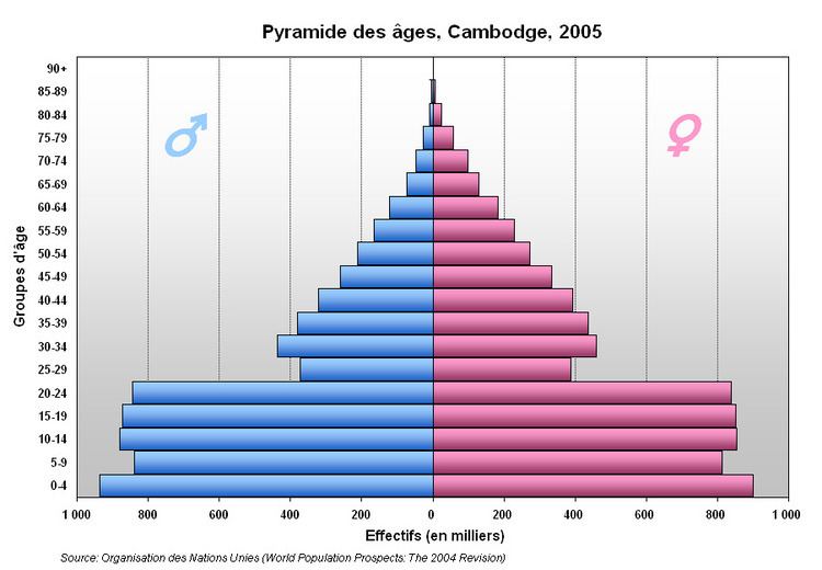 Demographics of Cambodia