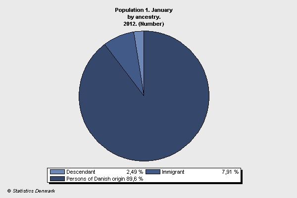 Demographics of Denmark